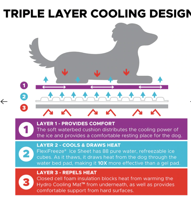CoolerDog - Hydro Cooling Mats
